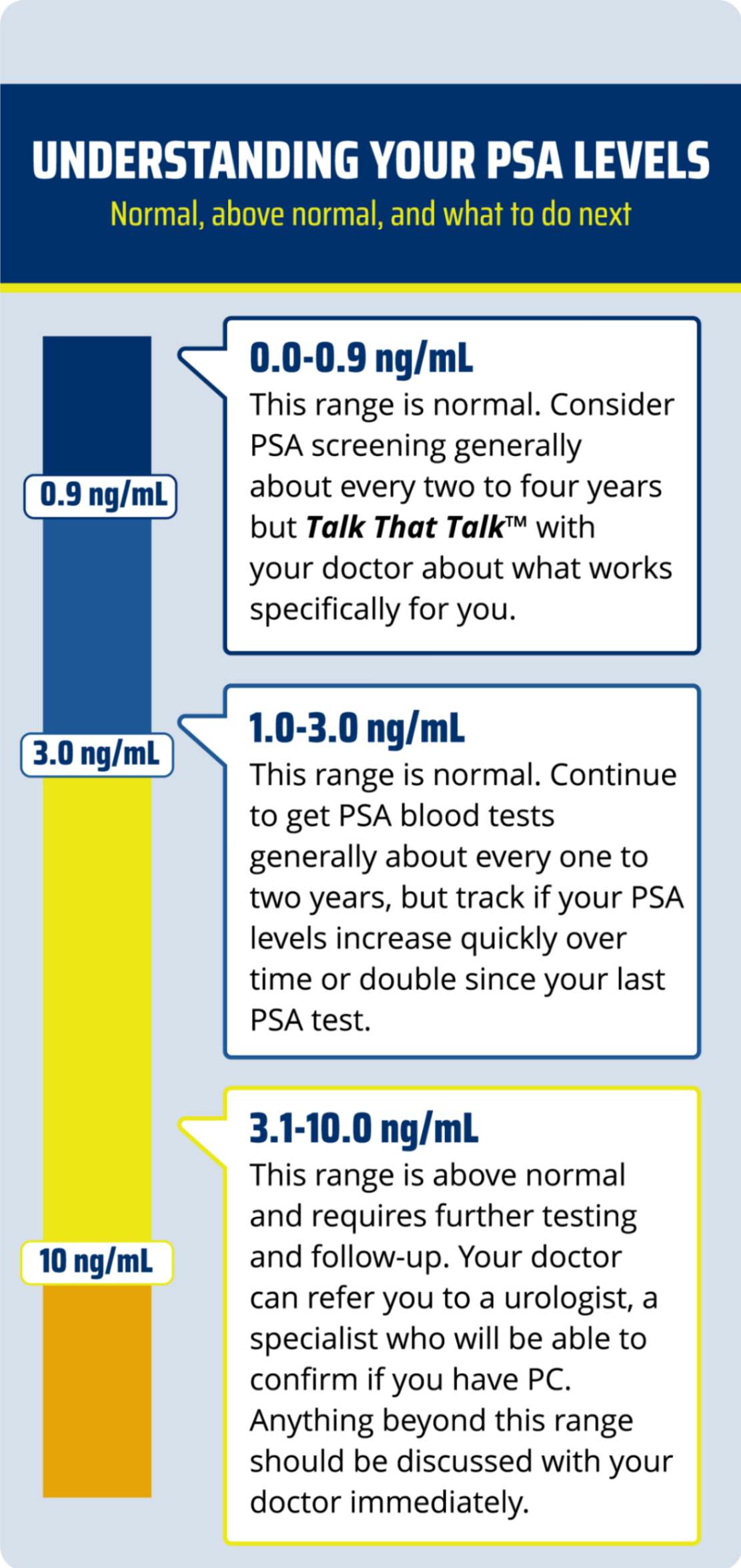 Understanding your PSA levels infographic